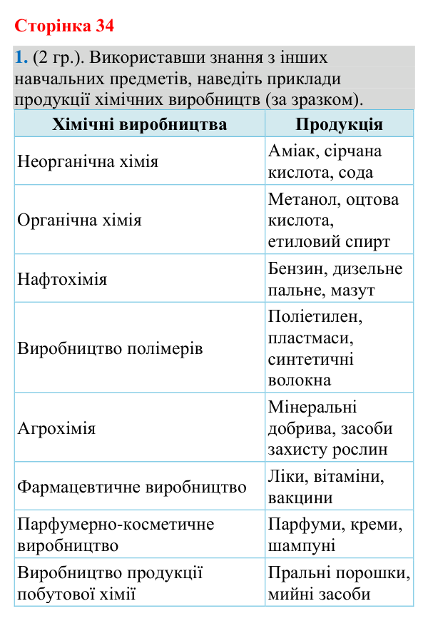 Відповідь до завдання 1 (§ 22, с. 34) з географії для 9 класу (Гільберг, зошит, 2026): Які особливості розвитку хімічної…