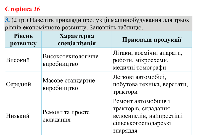 Відповідь до завдання 3 (§ 23, с. 36) з географії для 9 класу (Гільберг, зошит, 2026): Як здійснюється виробництво машин та…