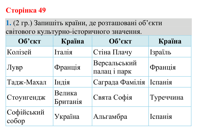 Відповідь до завдання 1 (§ 32, с. 49) з географії для 9 класу (Гільберг, зошит, 2026): Чому туризм є важливим видом…
