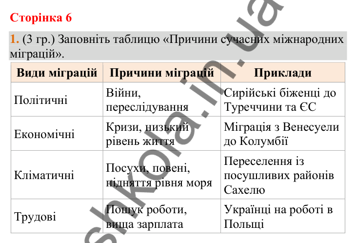 Відповідь до завдання 1 (§ 4, с. 6) з географії для 9 класу (Гільберг, зошит, 2026): Яка роль міграцій у світі