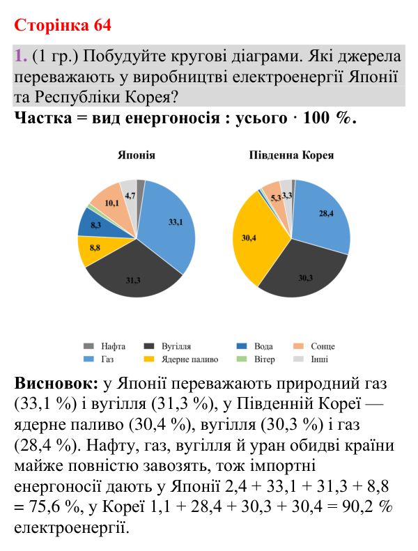 Відповідь до завдання 1 (§ 40, с. 64) з географії для 9 класу (Гільберг, зошит, 2026): Які сучасні особливості Японії і…