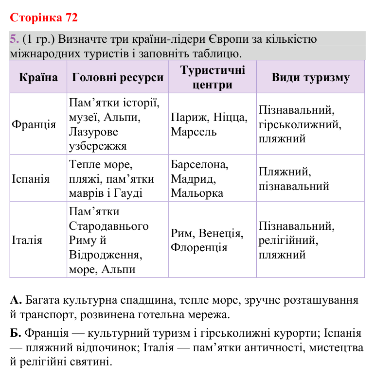 Відповідь до завдання 5 (§ 43, с. 72) з географії для 9 класу (Гільберг, зошит, 2026): Які особливості сучасного…