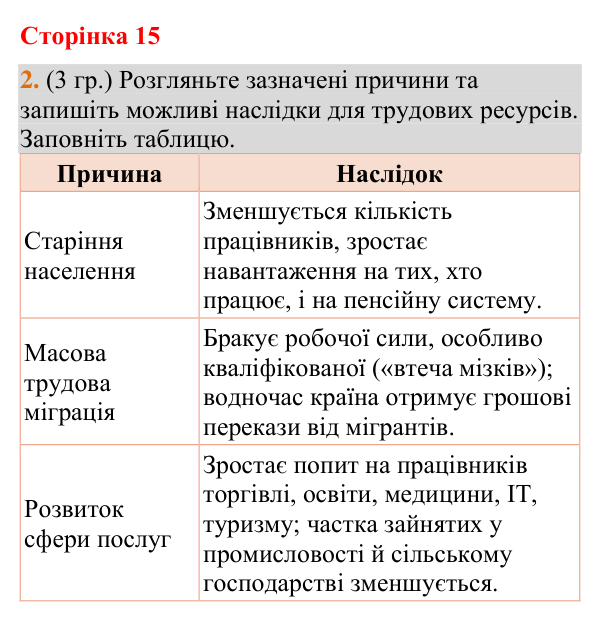 Відповідь до завдання 2 (§ 9, с. 15) з географії для 9 класу (Гільберг, зошит, 2026): Як впливають кількість та якість…