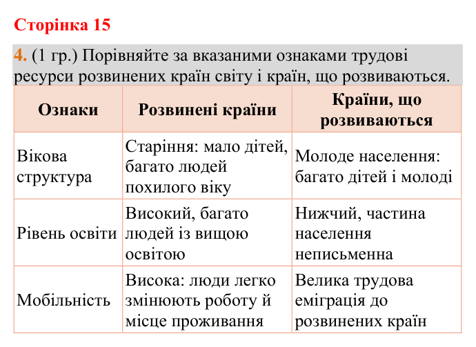 Відповідь до завдання 4 (§ 9, с. 15) з географії для 9 класу (Гільберг, зошит, 2026): Як впливають кількість та якість…