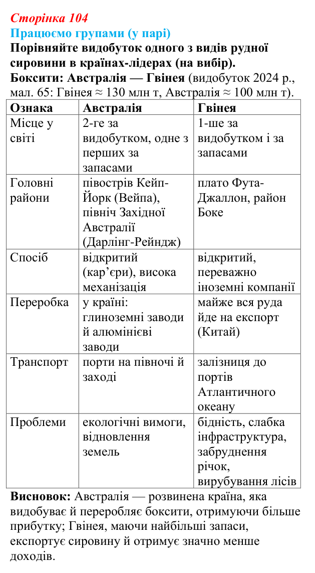 Відповідь до завдання «Працюємо групами (у парі)» § 13 (с. 104) з географії для 9 класу (Безуглий, 2026): Видобування...