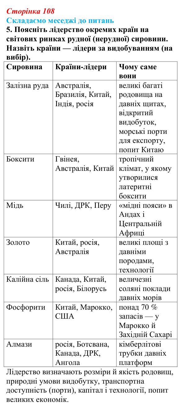 Відповідь до завдання 5 «Складаємо меседжі до питань» § 13 (с. 108) з географії для 9 класу (Безуглий, 2026): Видобування...