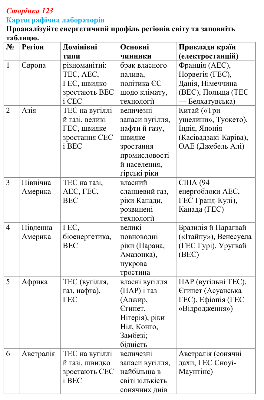 Відповідь до завдання «Картографічна лабораторія» § 15 (с. 123) з географії для 9 класу (Безуглий, 2026)
