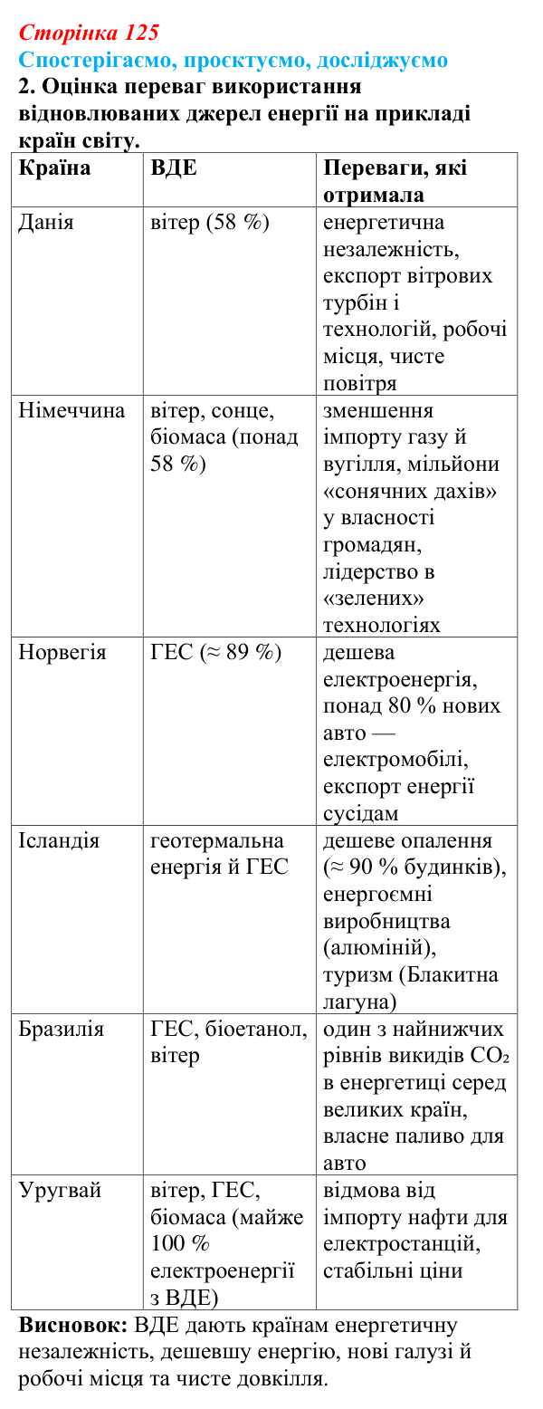 Відповідь до завдання 2 «Спостерігаємо, проєктуємо, досліджуємо» § 15 (с. 125) з географії для 9 класу (Безуглий, 2026)