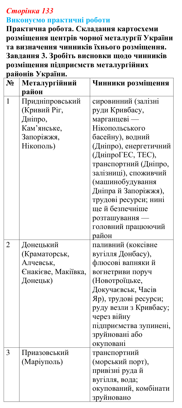Відповідь до завдання 3 практичної роботи 7 § 16 (с. 133) з географії для 9 класу (Безуглий, 2026): Значення та структура...
