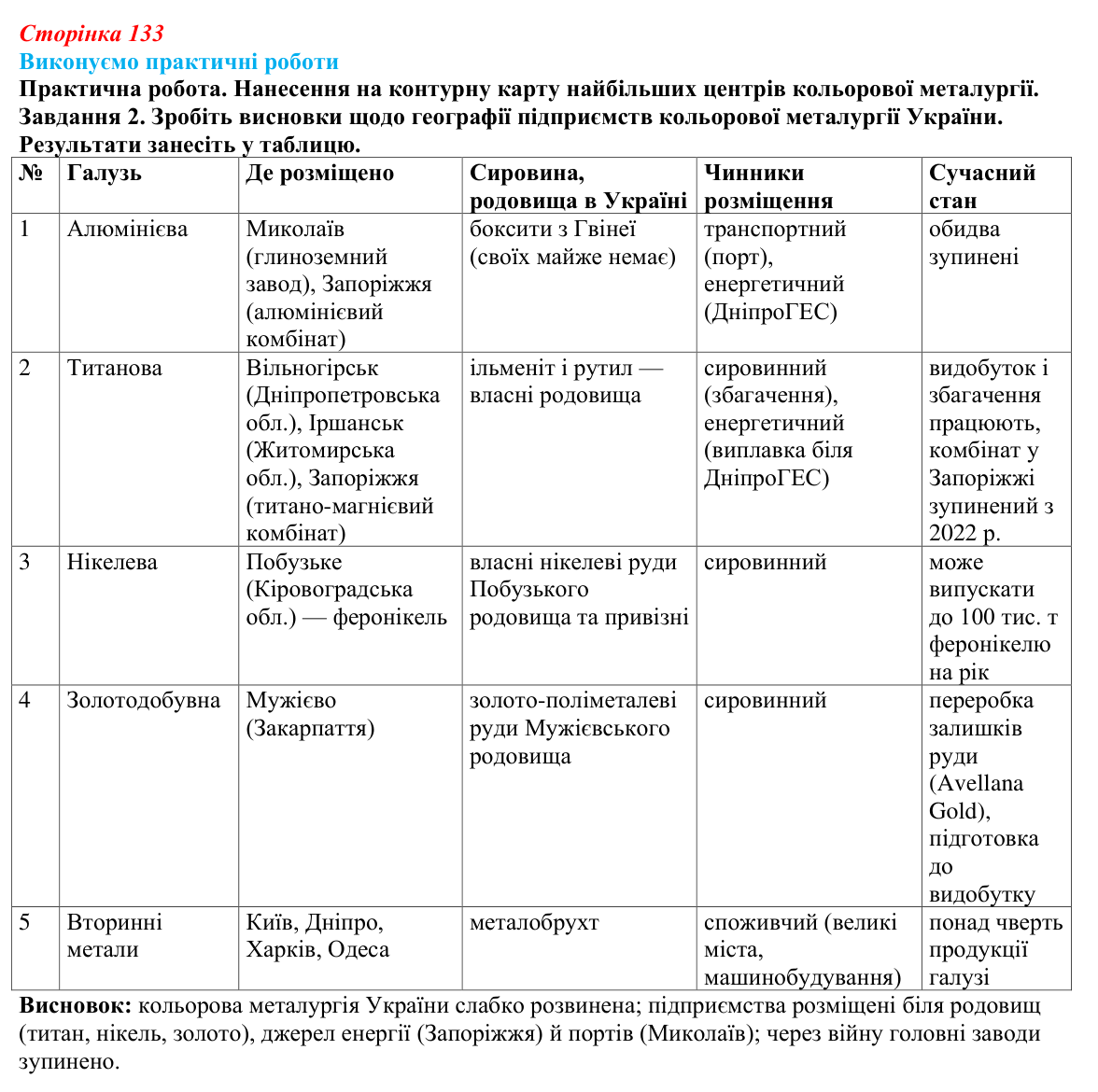 Відповідь до завдання 2 практичної роботи 8 § 16 (с. 133) з географії для 9 класу (Безуглий, 2026): Значення та структура...
