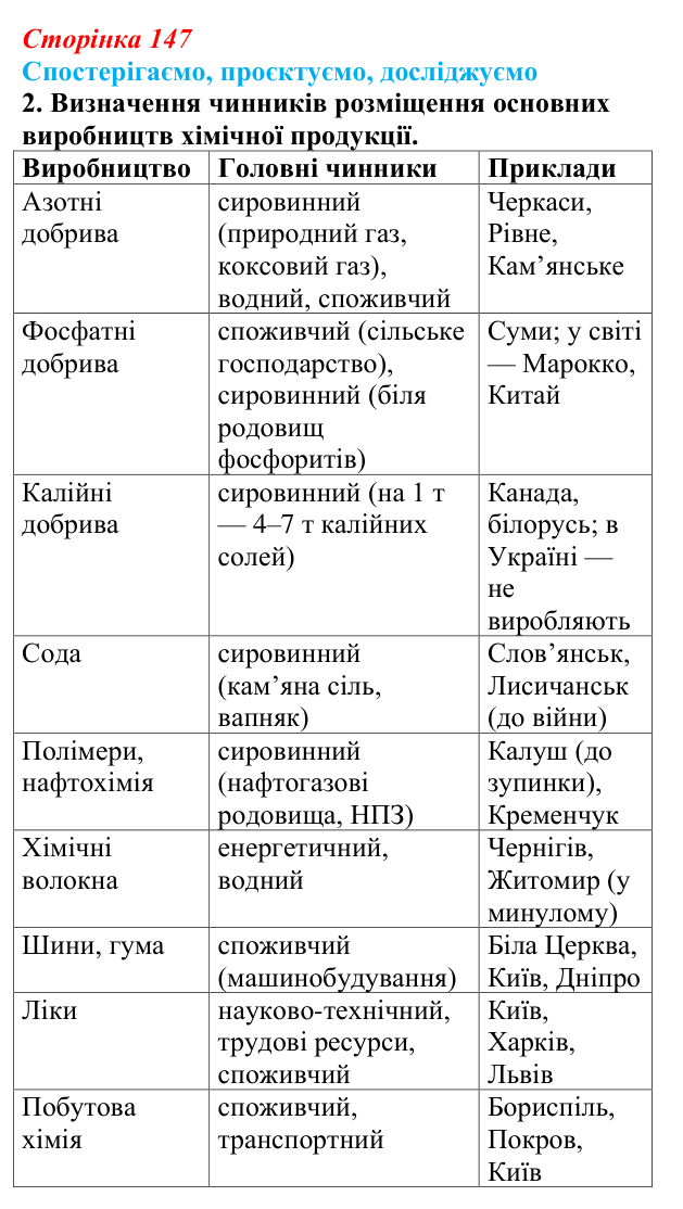 Відповідь до завдання 2 «Спостерігаємо, проєктуємо, досліджуємо» § 18 (с. 147) з географії для 9 класу (Безуглий, 2026)