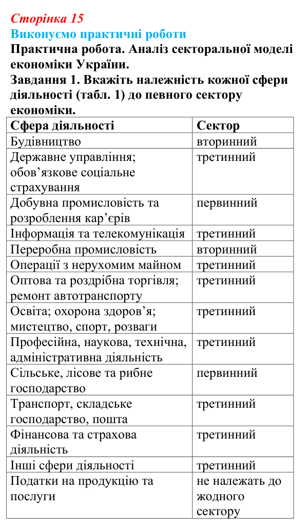 Відповідь до завдання 1 практичної роботи 1 § 2 (с. 15) з географії для 9 класу (Безуглий, 2026): Національна економіка...