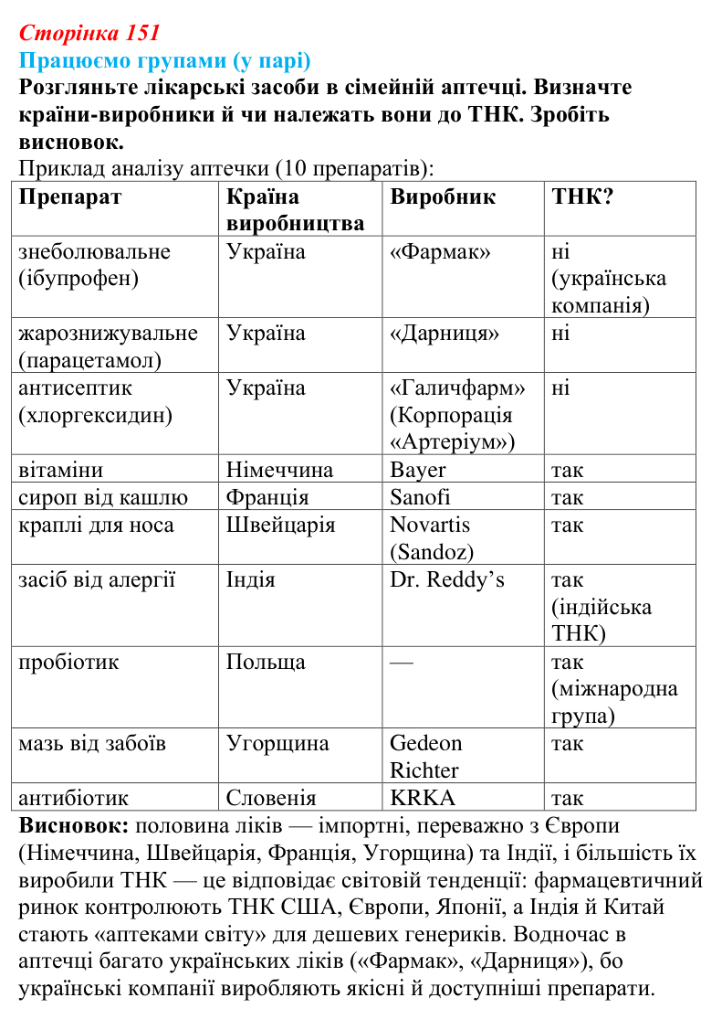 Відповідь до завдання «Працюємо групами (у парі)» § 19 (с. 151) з географії для 9 класу (Безуглий, 2026): Хімічне...