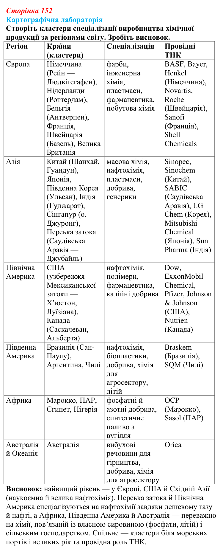 Відповідь до завдання «Картографічна лабораторія» § 19 (с. 152) з географії для 9 класу (Безуглий, 2026): Хімічне...