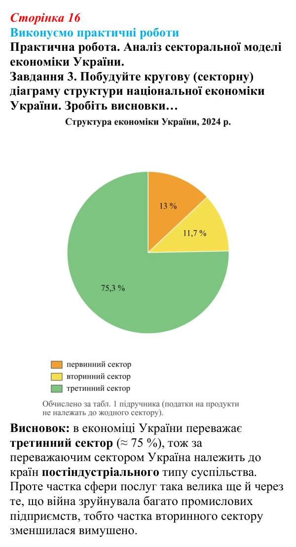 Відповідь до завдання 3 практичної роботи 1 § 2 (с. 16) з географії для 9 класу (Безуглий, 2026): Національна економіка...