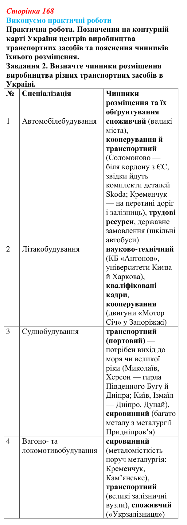 Відповідь до завдання 2 практичної роботи 9 § 21 (с. 168) з географії для 9 класу (Безуглий, 2026): Роль машинобудування...