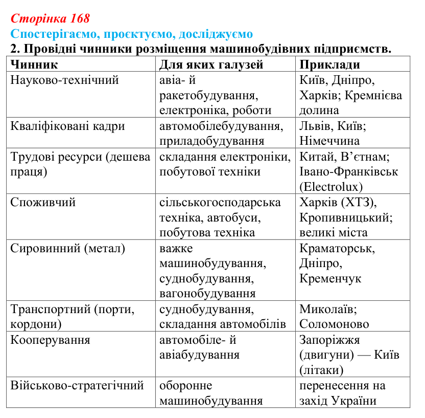 Відповідь до завдання 2 «Спостерігаємо, проєктуємо, досліджуємо» § 21 (с. 168) з географії для 9 класу (Безуглий, 2026)