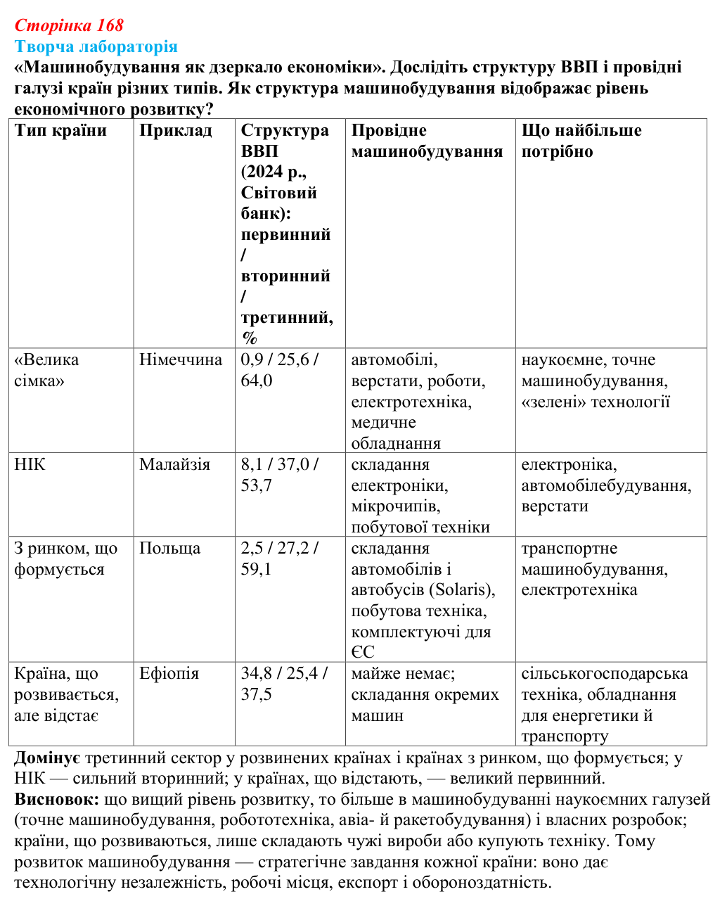 Відповідь до завдання «Творча лабораторія» § 21 (с. 168) з географії для 9 класу (Безуглий, 2026): Роль машинобудування...