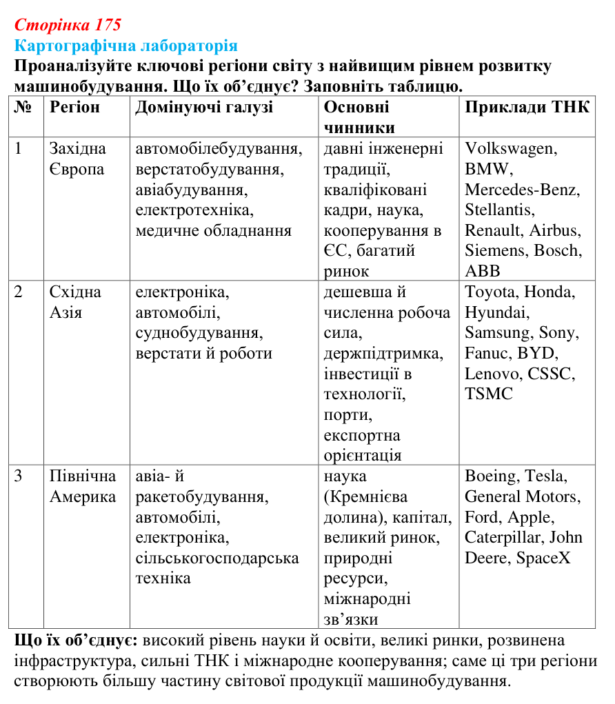 Відповідь до завдання «Картографічна лабораторія» § 22 (с. 175) з географії для 9 класу (Безуглий, 2026): Машинобудування...