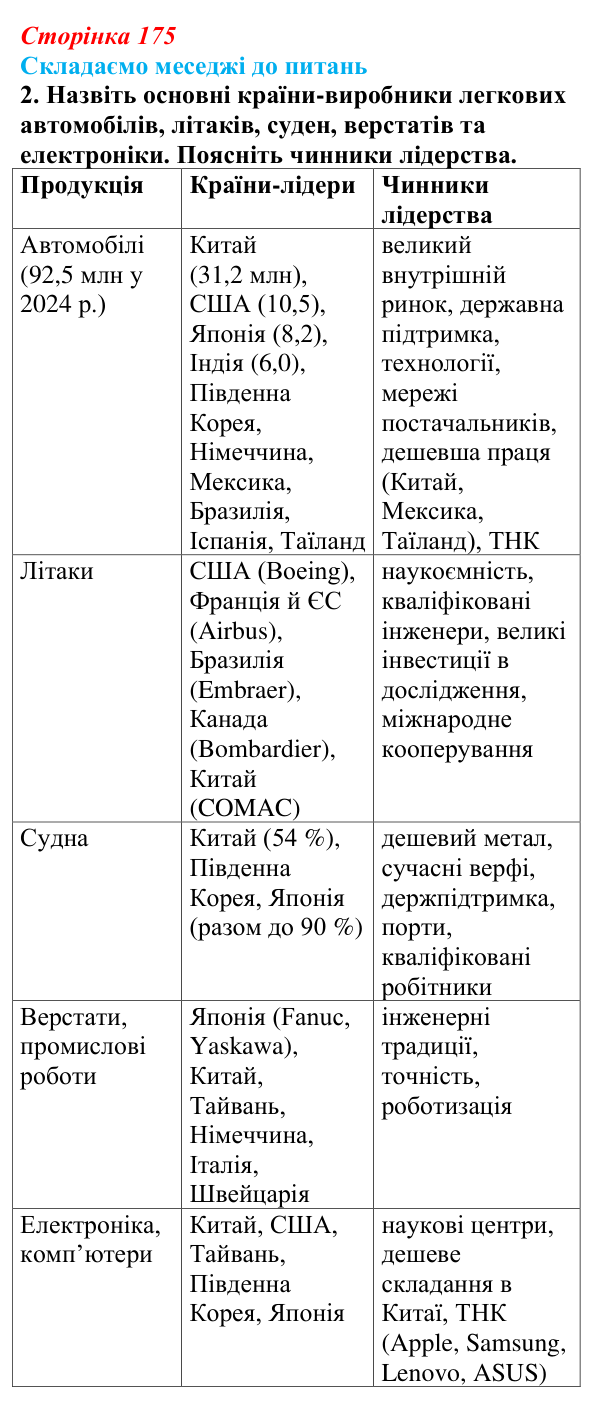 Відповідь до завдання 2 «Складаємо меседжі до питань» § 22 (с. 175) з географії для 9 класу (Безуглий, 2026)
