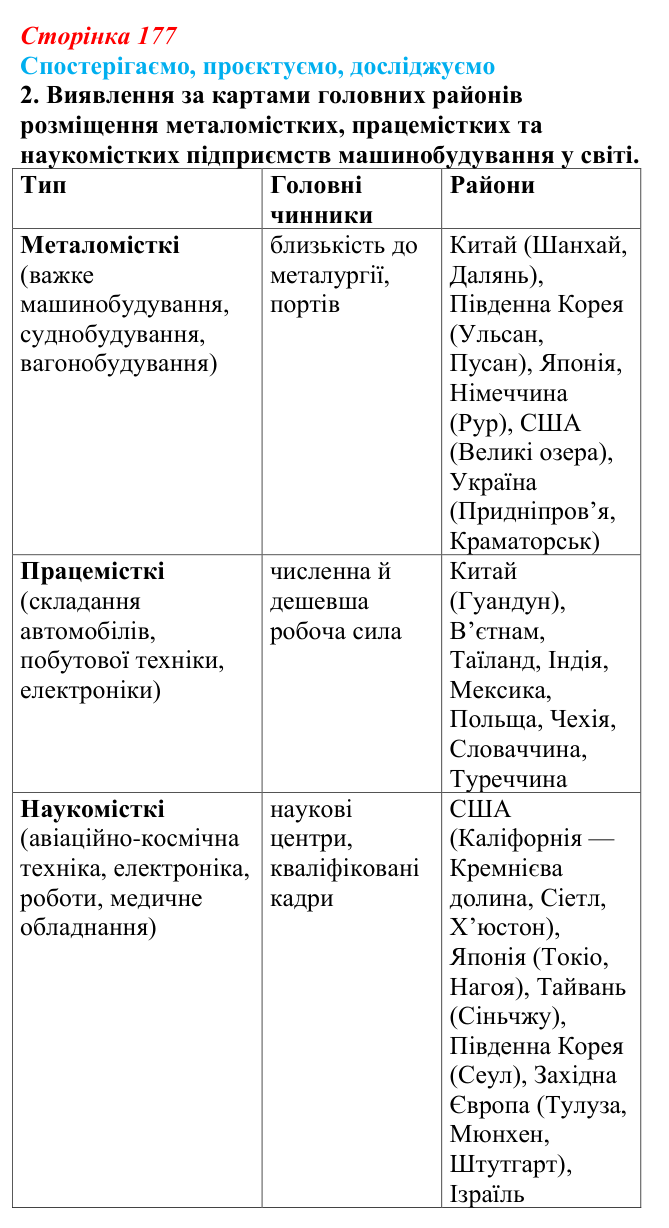 Відповідь до завдання 2 «Спостерігаємо, проєктуємо, досліджуємо» § 22 (с. 177) з географії для 9 класу (Безуглий, 2026)