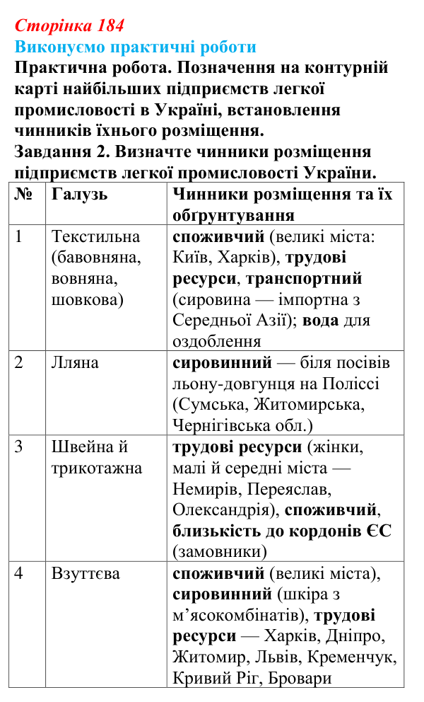 Відповідь до завдання 2 практичної роботи 10 § 23 (с. 184) з географії для 9 класу (Безуглий, 2026): Виробництво тканин...