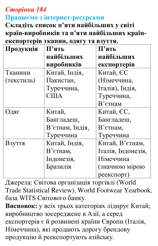 Відповідь до завдання «Працюємо з інтернет-ресурсами» § 23 (с. 184) з географії для 9 класу (Безуглий, 2026): Виробництво...