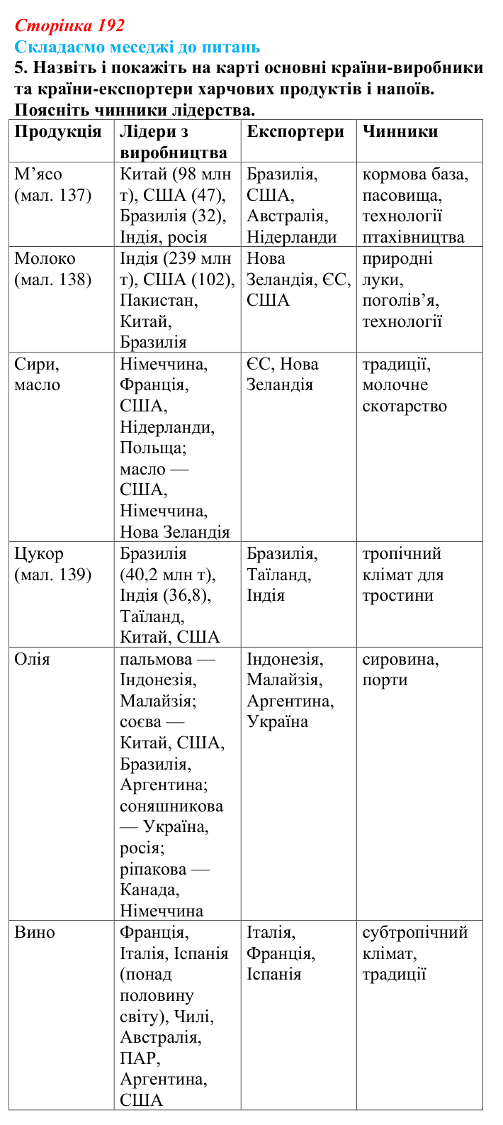 Відповідь до завдання 5 «Складаємо меседжі до питань» § 24 (с. 192) з географії для 9 класу (Безуглий, 2026): Харчова...