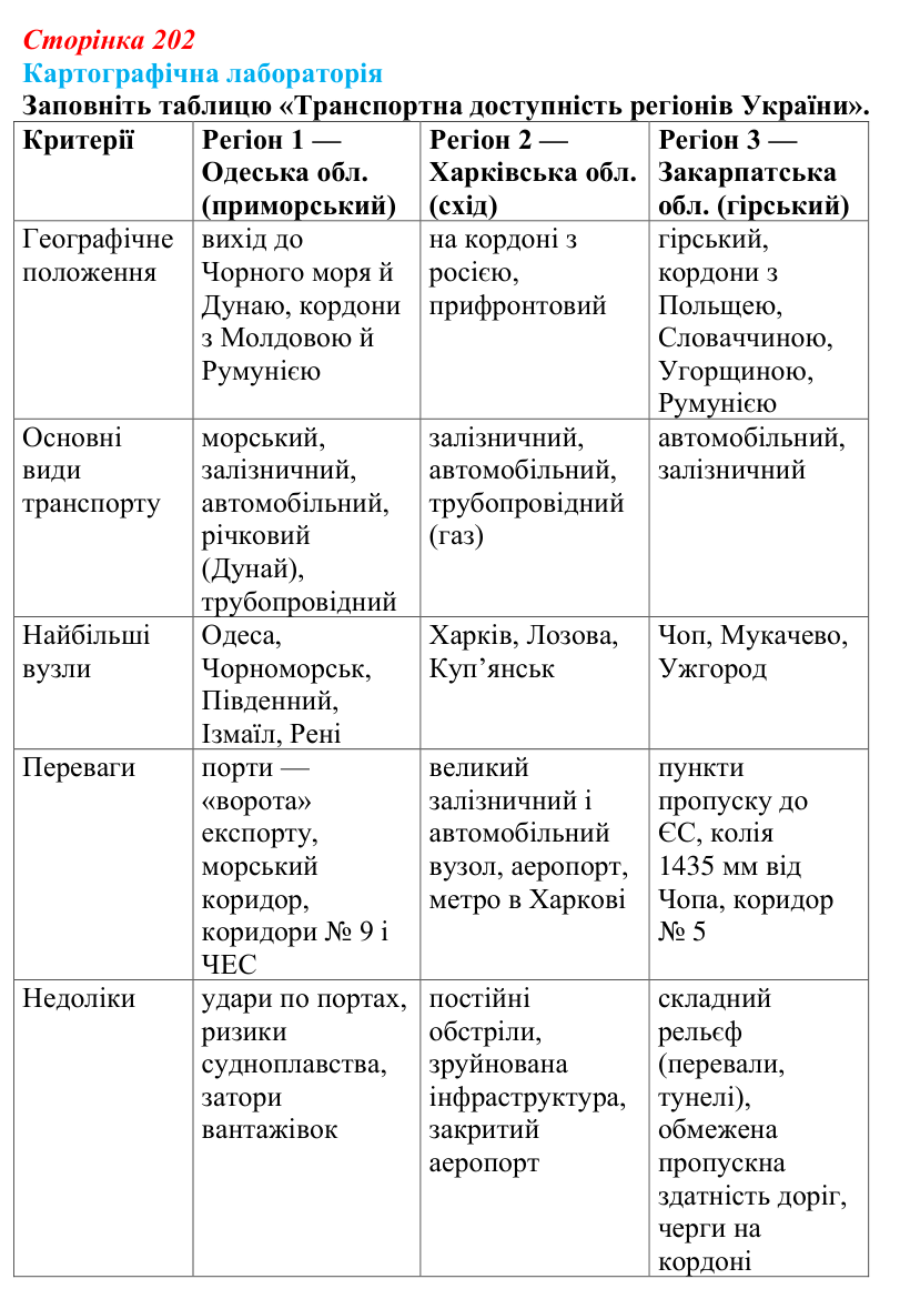 Відповідь до завдання «Картографічна лабораторія» § 25 (с. 202) з географії для 9 класу (Безуглий, 2026): Транспорт...