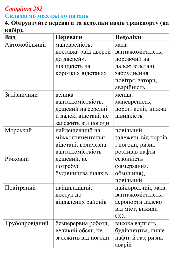 Відповідь до завдання 4 «Складаємо меседжі до питань» § 25 (с. 202) з географії для 9 класу (Безуглий, 2026): Транспорт...