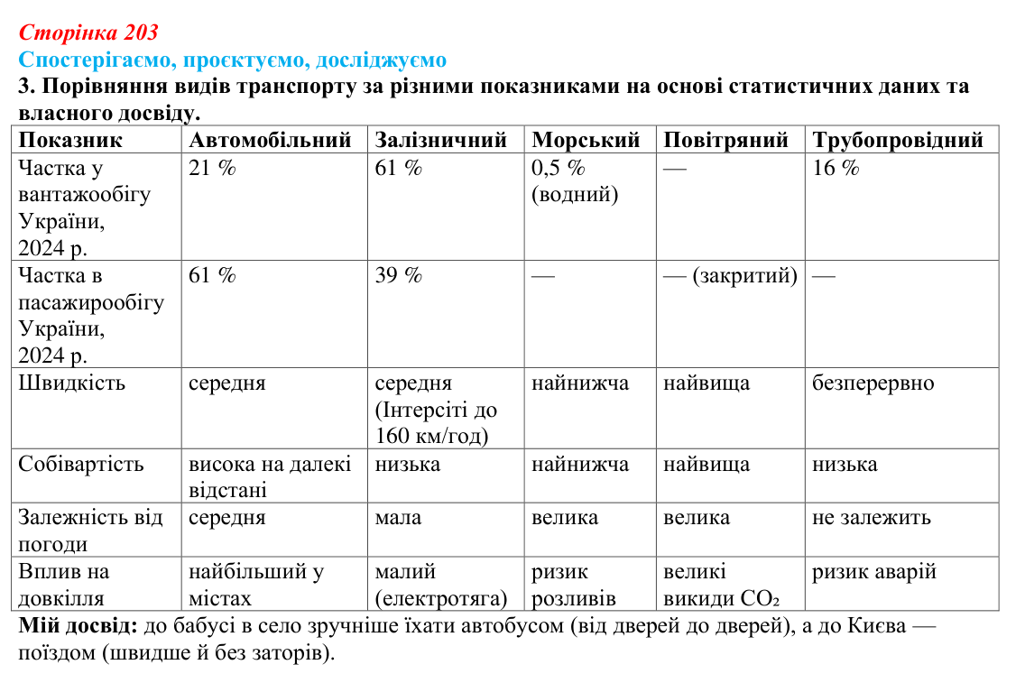 Відповідь до завдання 3 «Спостерігаємо, проєктуємо, досліджуємо» § 25 (с. 203) з географії для 9 класу (Безуглий, 2026)