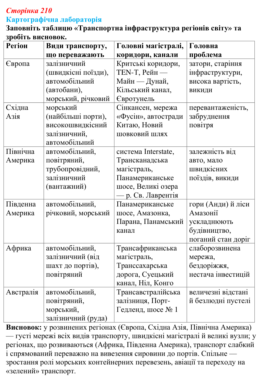Відповідь до завдання «Картографічна лабораторія» § 26 (с. 210) з географії для 9 класу (Безуглий, 2026): Транспорт світу
