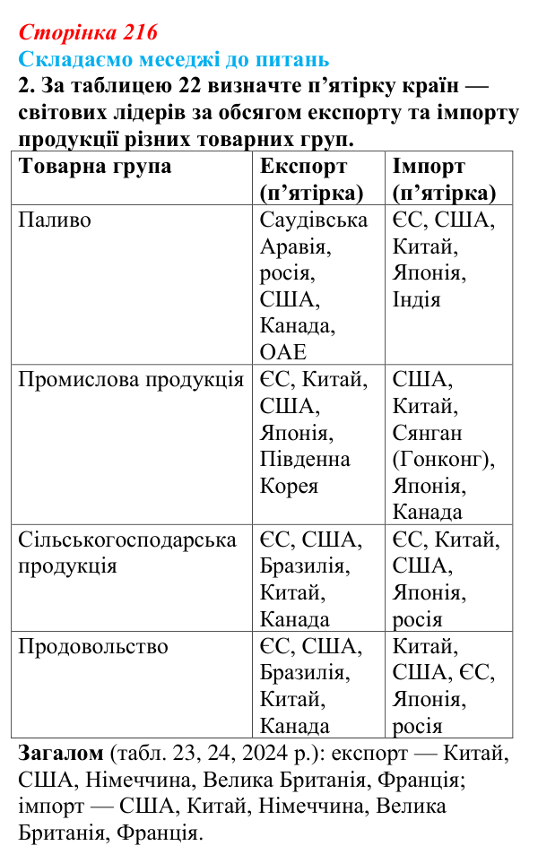 Відповідь до завдання 2 «Складаємо меседжі до питань» § 27 (с. 216) з географії для 9 класу (Безуглий, 2026): Торгівля...