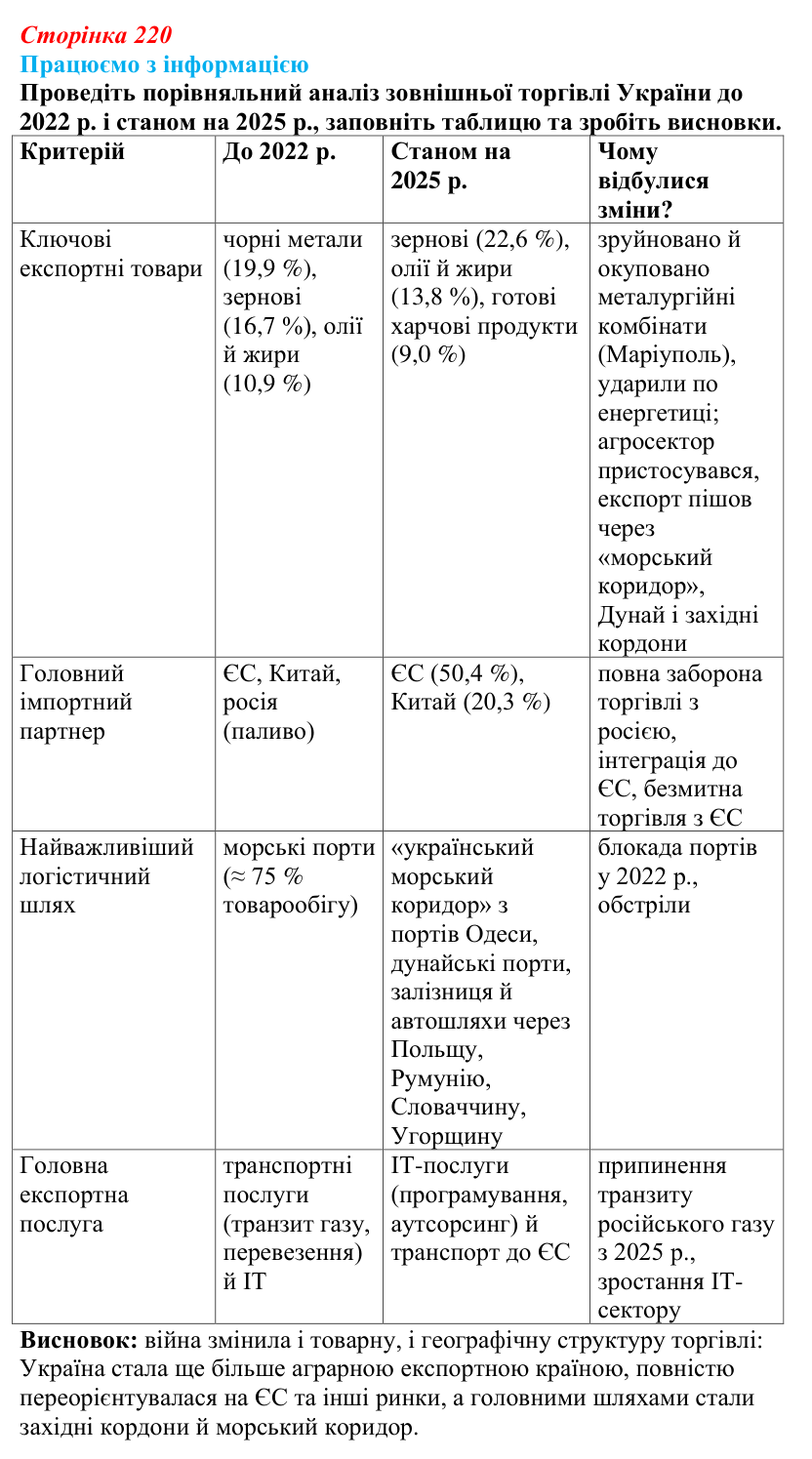 Відповідь до завдання «Працюємо з інформацією» § 28 (с. 220) з географії для 9 класу (Безуглий, 2026): Торгівля в Україні