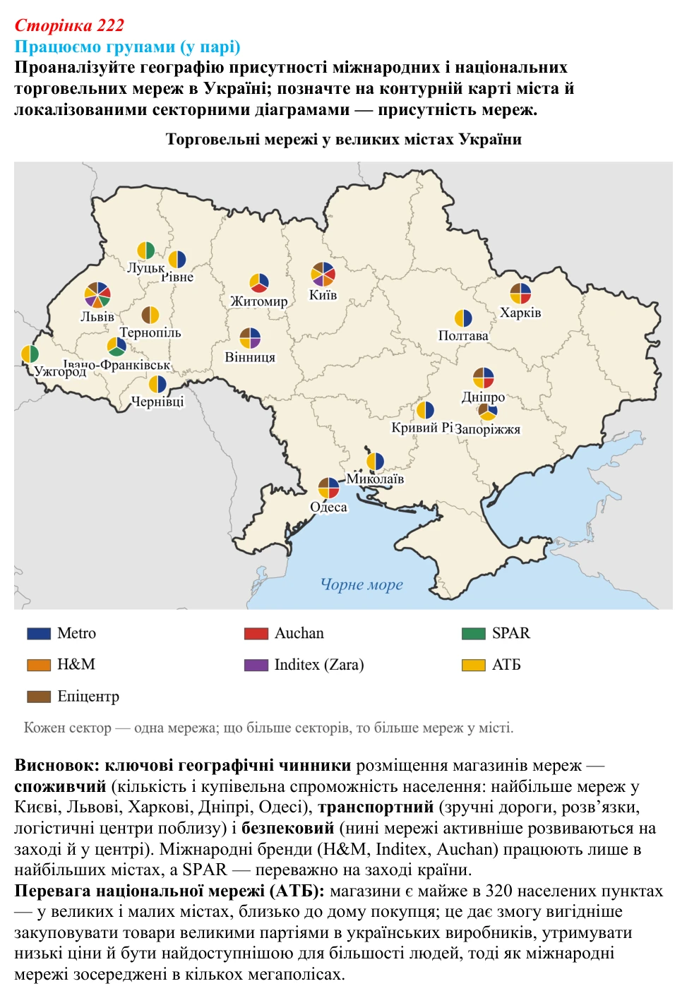 Відповідь до завдання «Працюємо групами (у парі)» § 28 (с. 222) з географії для 9 класу (Безуглий, 2026): Торгівля в Україні