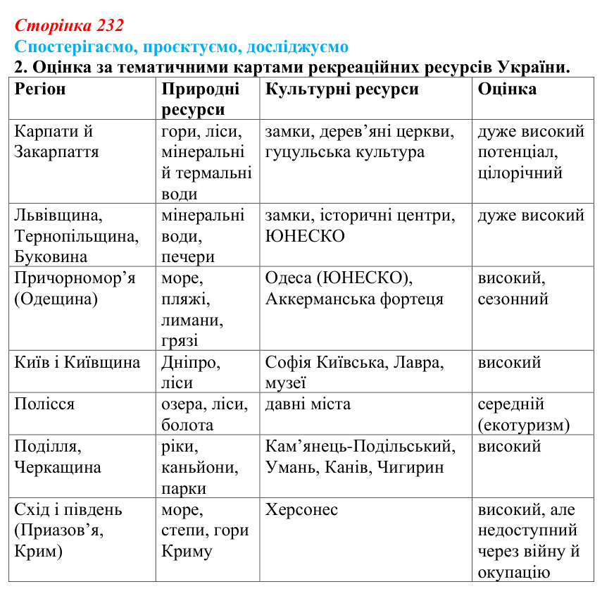 Відповідь до завдання 2 «Спостерігаємо, проєктуємо, досліджуємо» § 29 (с. 232) з географії для 9 класу (Безуглий, 2026)
