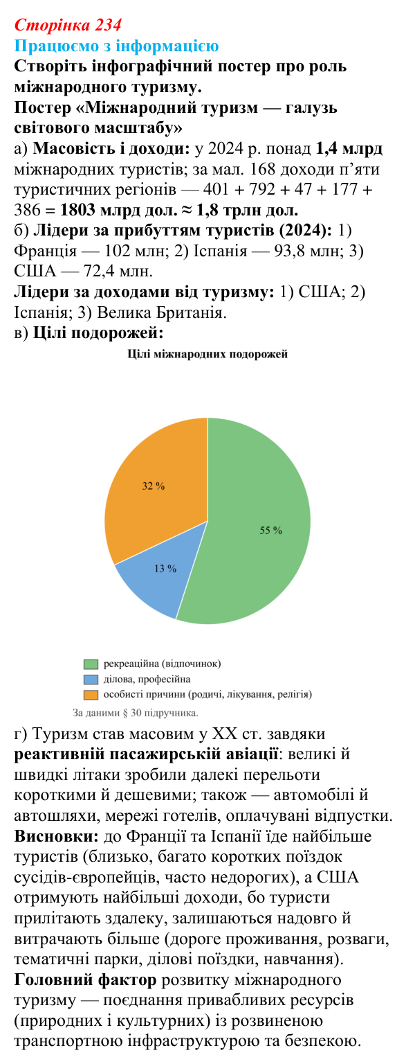 Відповідь до завдання «Працюємо з інформацією» § 30 (с. 234) з географії для 9 класу (Безуглий, 2026): Міжнародний туризм...