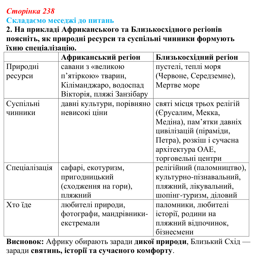 Відповідь до завдання 2 «Складаємо меседжі до питань» § 30 (с. 238) з географії для 9 класу (Безуглий, 2026): Міжнародний...