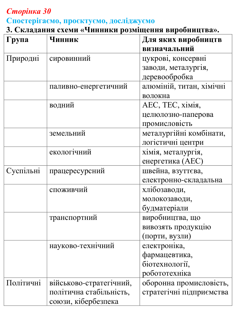 Відповідь до завдання 3 «Спостерігаємо, проєктуємо, досліджуємо» § 4 (с. 30) з географії для 9 класу (Безуглий, 2026)