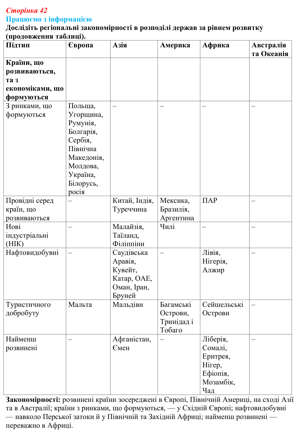 Відповідь до завдання «Працюємо з інформацією» § 6 (с. 42) з географії для 9 класу (Безуглий, 2026): Типізація країн світу...