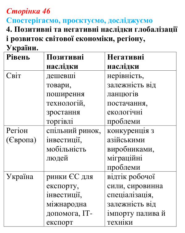Відповідь до завдання 4 «Спостерігаємо, проєктуємо, досліджуємо» § 6 (с. 46) з географії для 9 класу (Безуглий, 2026)