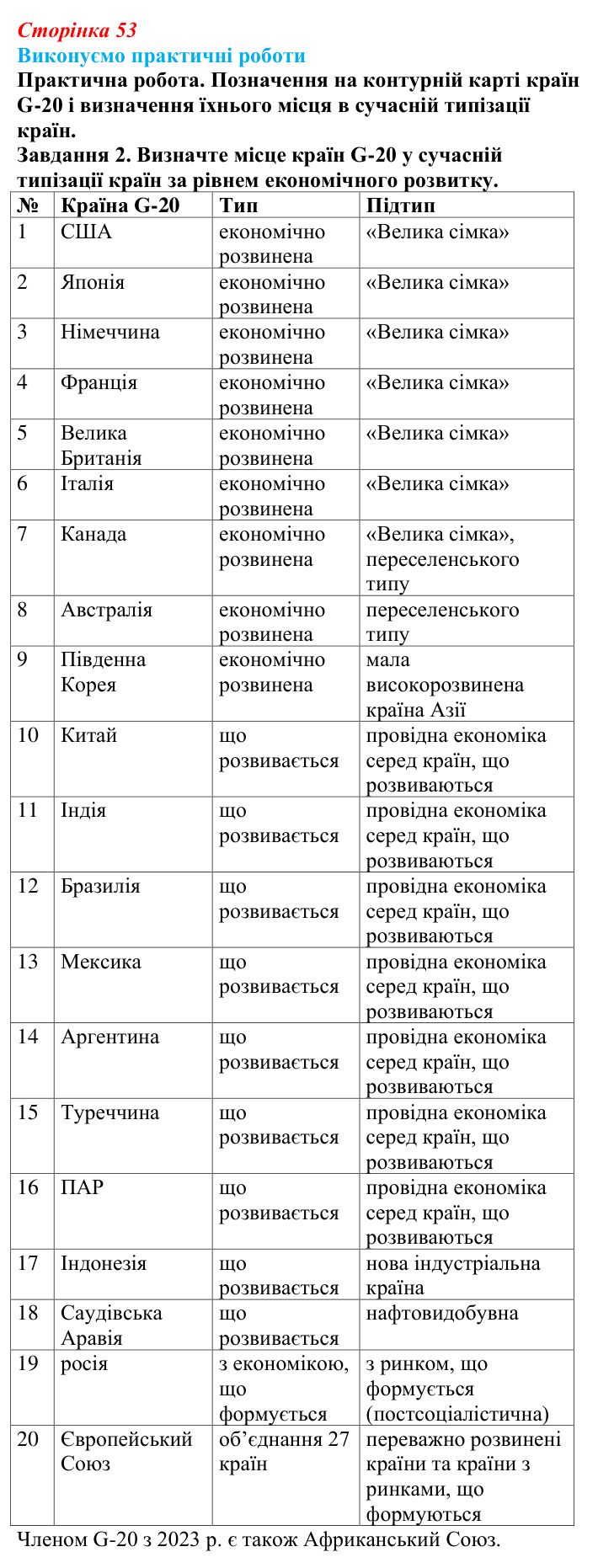 Відповідь до завдання 2 практичної роботи 2 § 7 (с. 53) з географії для 9 класу (Безуглий, 2026): Транснаціональні...