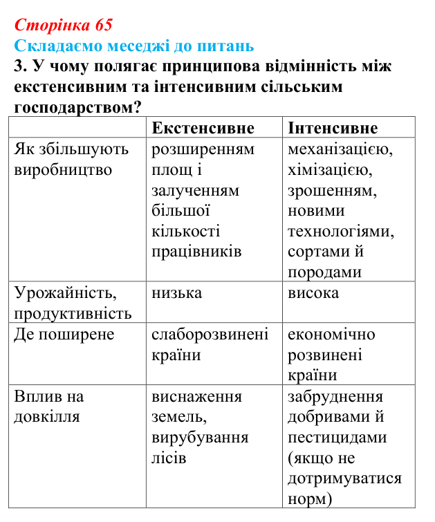 Відповідь до завдання 3 «Складаємо меседжі до питань» § 8 (с. 65) з географії для 9 класу (Безуглий, 2026): Сільське...