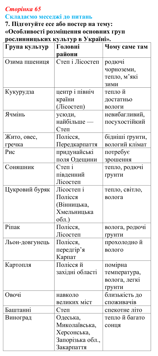 Відповідь до завдання 7 «Складаємо меседжі до питань» § 8 (с. 65) з географії для 9 класу (Безуглий, 2026): Сільське...