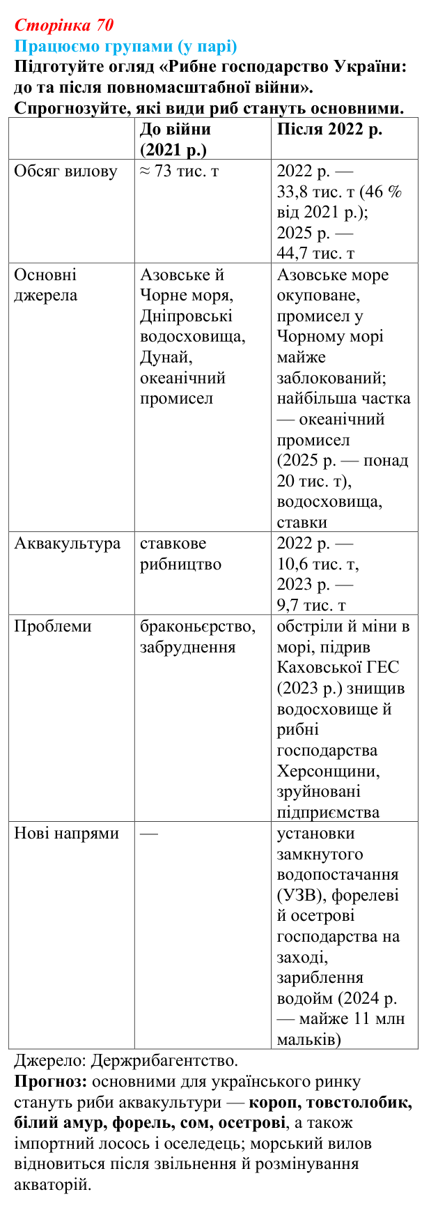 Відповідь до завдання «Працюємо групами (у парі)» § 9 (с. 70) з географії для 9 класу (Безуглий, 2026): Тваринництво...