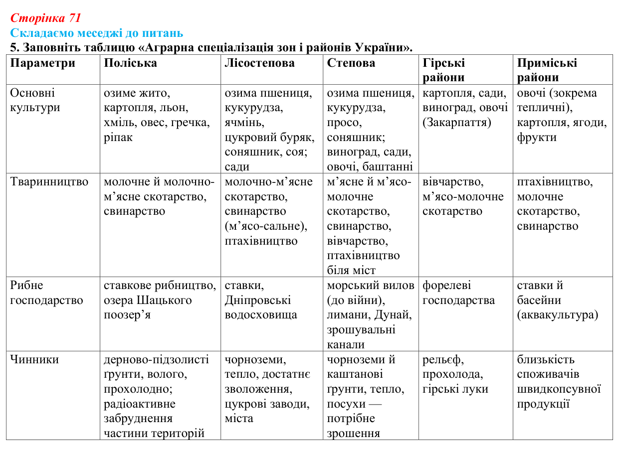 Відповідь до завдання 5 «Складаємо меседжі до питань» § 9 (с. 71) з географії для 9 класу (Безуглий, 2026): Тваринництво...