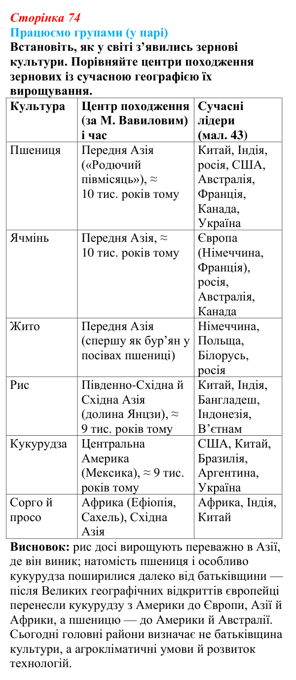 Відповідь до завдання «Працюємо групами (у парі)» § 10 (с. 74) з географії для 9 класу (Безуглий, 2026): Сільське...
