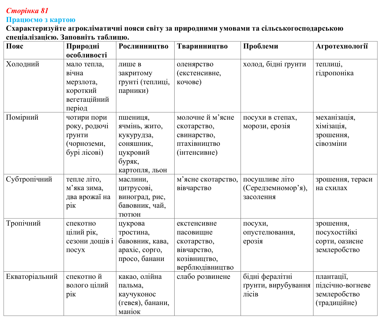Відповідь до завдання «Працюємо з картою» § 10 (с. 81) з географії для 9 класу (Безуглий, 2026): Сільське господарство світу