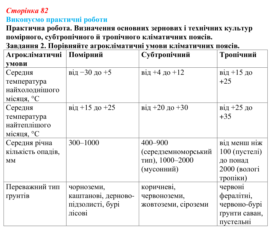 Відповідь до завдання 2 практичної роботи 3 § 10 (с. 82) з географії для 9 класу (Безуглий, 2026): Сільське господарство...