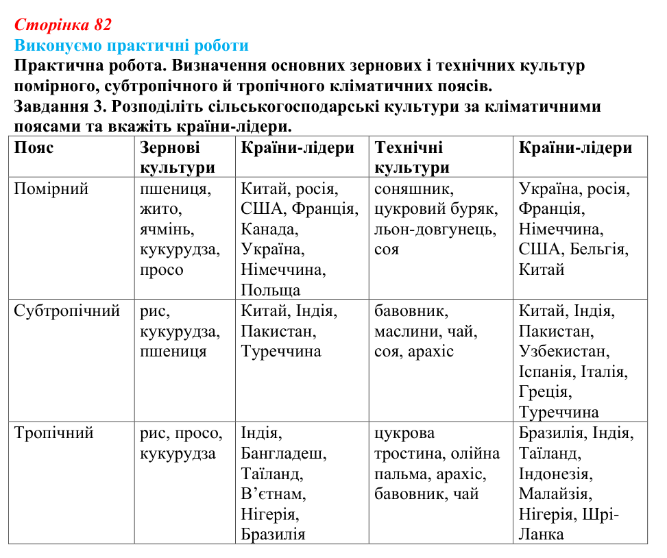 Відповідь до завдання 3 практичної роботи 3 § 10 (с. 82) з географії для 9 класу (Безуглий, 2026): Сільське господарство...
